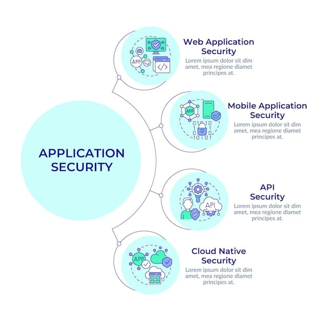A schematic diagram illustrating the NIST Cybersecurity Framework, with its five core functions: Identify, Protect, Detect, Respond, and Recover. Each function is represented by a clear icon and brief descriptions of key activities.