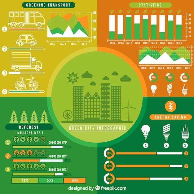 A detailed infographic showing the breakdown of energy consumption by sector in the US, including residential, commercial, industrial, and transportation, with percentages for each.