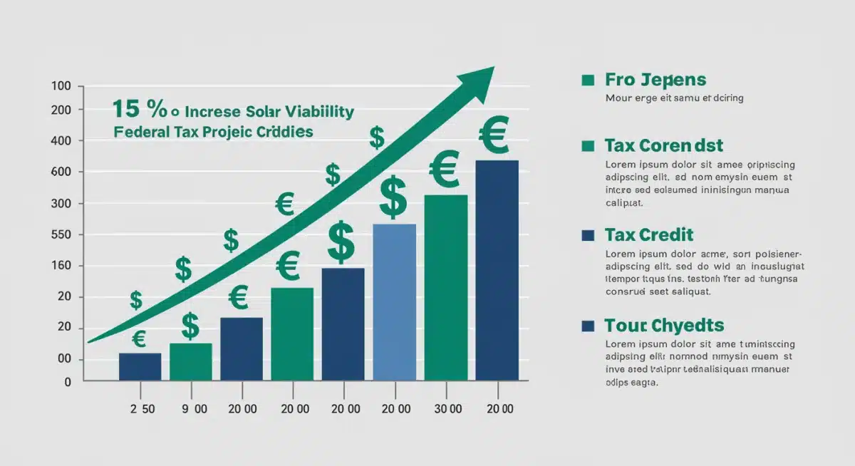 Infographic depicting a 15% increase in solar project viability from federal tax credits.